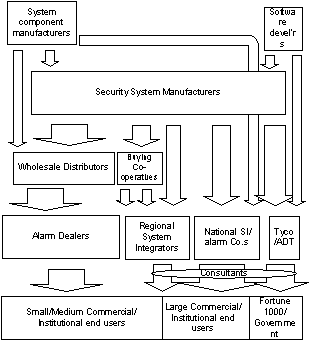 This is a simplified view of the very complex structure of the US security market